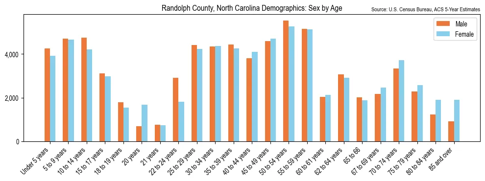 Population by age and sex in Randolph County, North Carolina, based on 2023 ACS data
