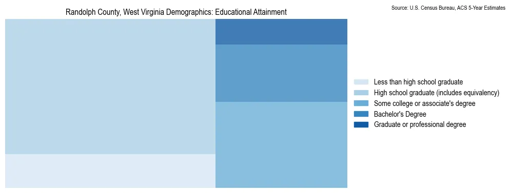 Educational attainment levels of the population in Randolph County, West Virginia based on 2023 American Community Survey (ACS) data