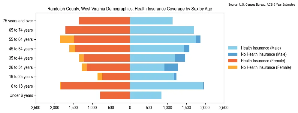 Health insurance coverage by age and sex in Randolph County, West Virginia from the 2023 ACS