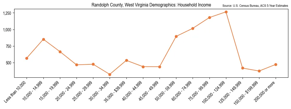 Median and distribution of household income in Randolph County, West Virginia based on 2023 American Community Survey (ACS)