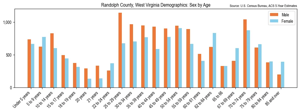 Population by age and sex in Randolph County, West Virginia, based on 2023 ACS data