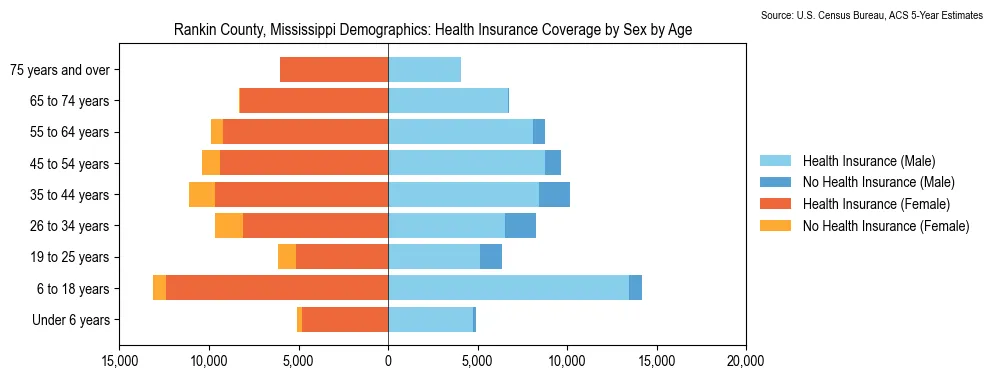 Health insurance coverage by age and sex in Rankin County, Mississippi from the 2023 ACS