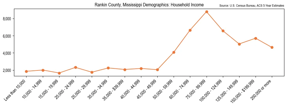 Median and distribution of household income in Rankin County, Mississippi based on 2023 American Community Survey (ACS)