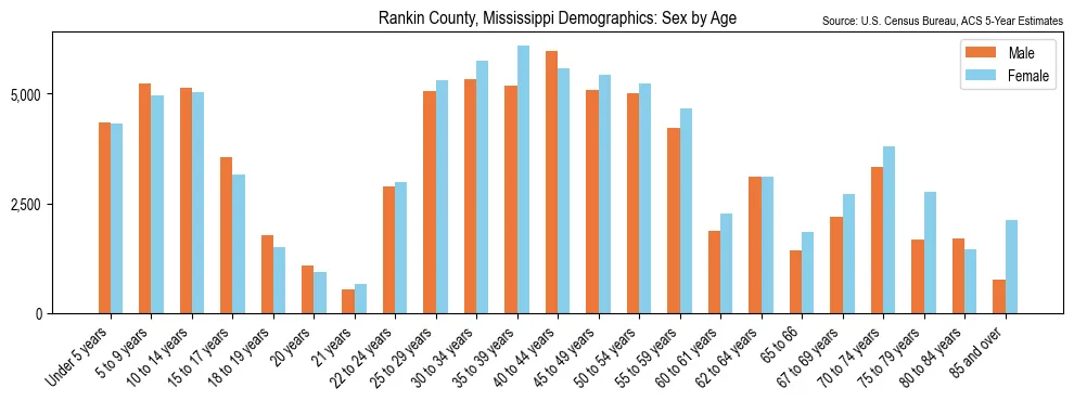 Population by age and sex in Rankin County, Mississippi, based on 2023 ACS data