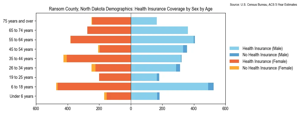 Health insurance coverage by age and sex in Ransom County, North Dakota from the 2023 ACS