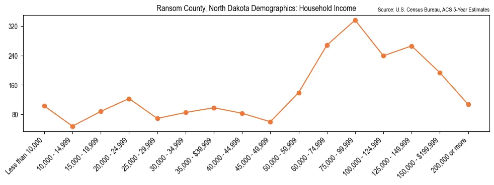 Median and distribution of household income in Ransom County, North Dakota based on 2023 American Community Survey (ACS)