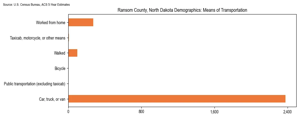 How people commute to work in Ransom County, North Dakota based on 2023 U.S. Census Bureau ACS data on transportation methods