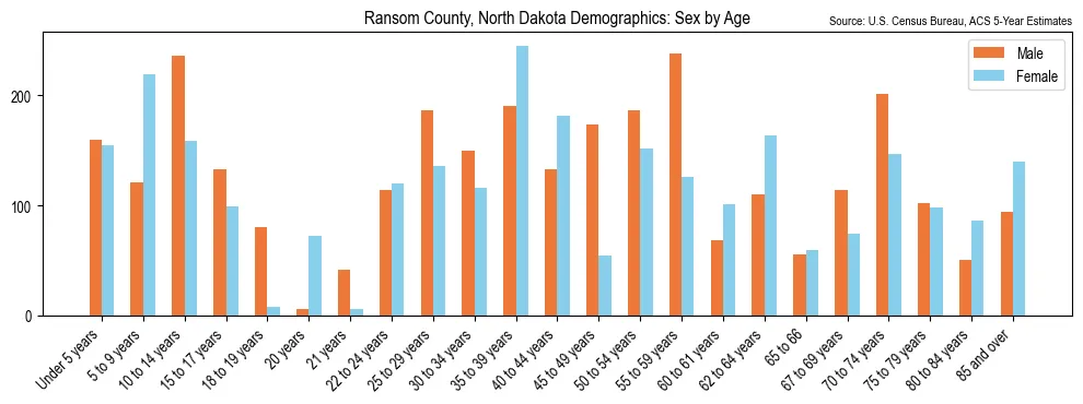Population by age and sex in Ransom County, North Dakota, based on 2023 ACS data
