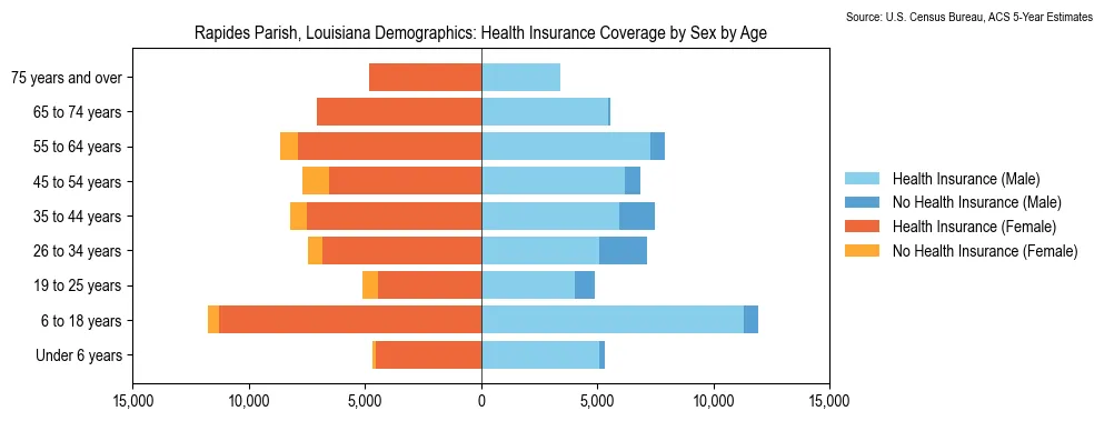 Health insurance coverage by age and sex in Rapides Parish, Louisiana from the 2023 ACS