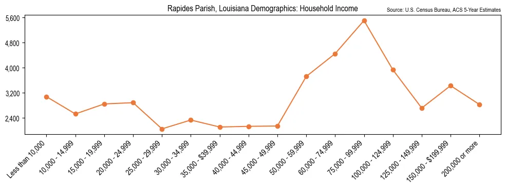 Median and distribution of household income in Rapides Parish, Louisiana based on 2023 American Community Survey (ACS)
