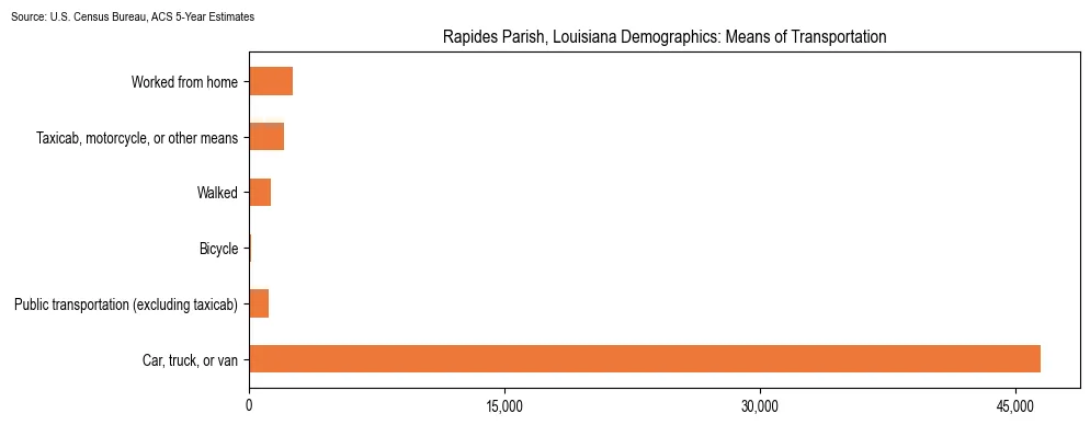 How people commute to work in Rapides Parish, Louisiana based on 2023 U.S. Census Bureau ACS data on transportation methods
