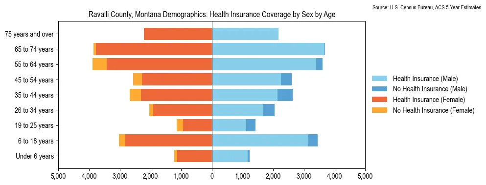 Health insurance coverage by age and sex in Ravalli County, Montana from the 2023 ACS
