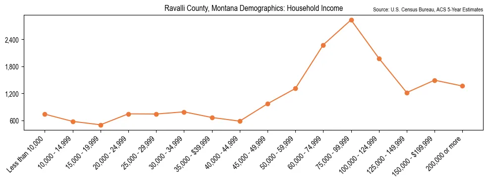 Median and distribution of household income in Ravalli County, Montana based on 2023 American Community Survey (ACS)