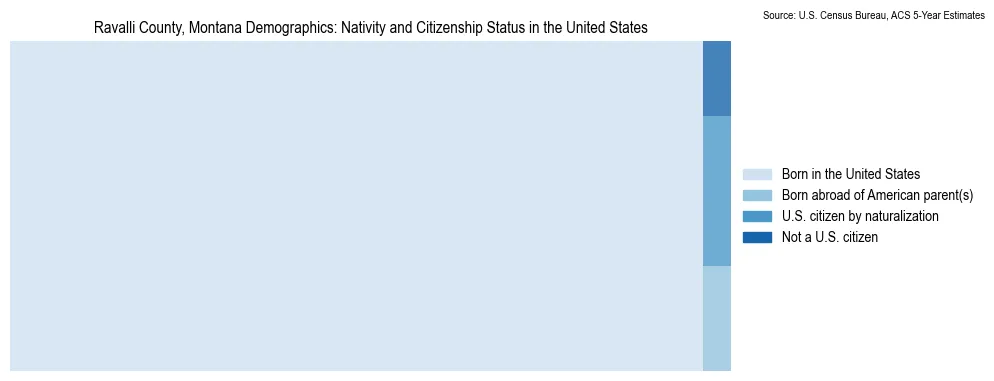 Chart showing the breakdown of U.S. citizenship status and nativity in 2023 for the Ravalli County, Montana, based on ACS 5-Year Estimates