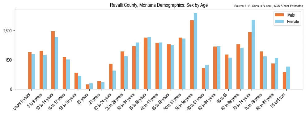 Population by age and sex in Ravalli County, Montana, based on 2023 ACS data