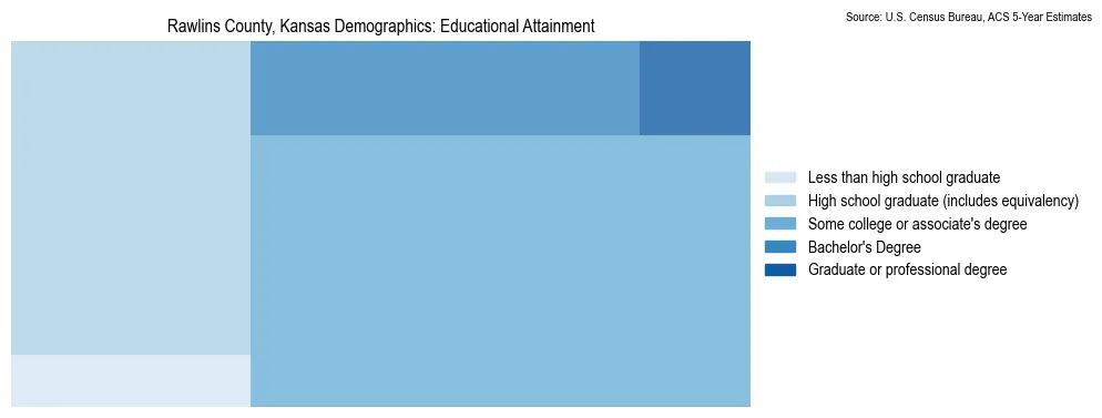 Educational attainment levels of the population in Rawlins County, Kansas based on 2023 American Community Survey (ACS) data