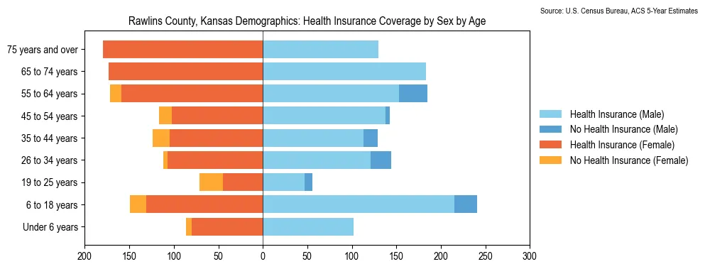 Health insurance coverage by age and sex in Rawlins County, Kansas from the 2023 ACS