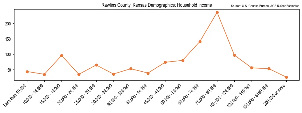 Median and distribution of household income in Rawlins County, Kansas based on 2023 American Community Survey (ACS)