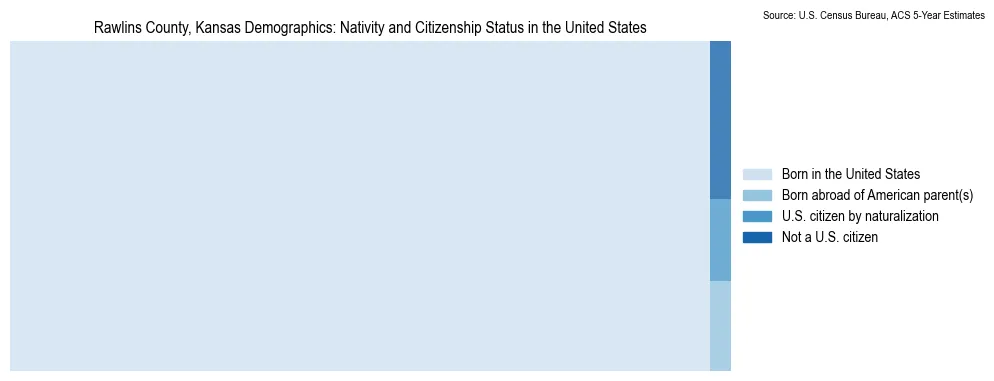 Chart showing the breakdown of U.S. citizenship status and nativity in 2023 for the Rawlins County, Kansas, based on ACS 5-Year Estimates