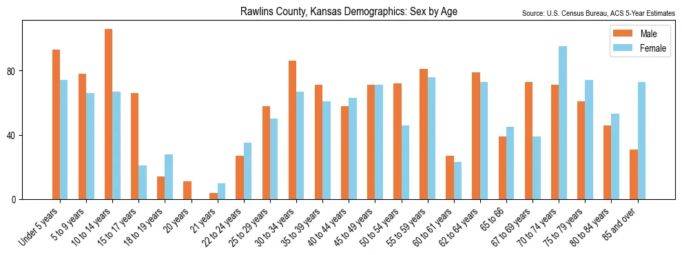 Population by age and sex in Rawlins County, Kansas, based on 2023 ACS data