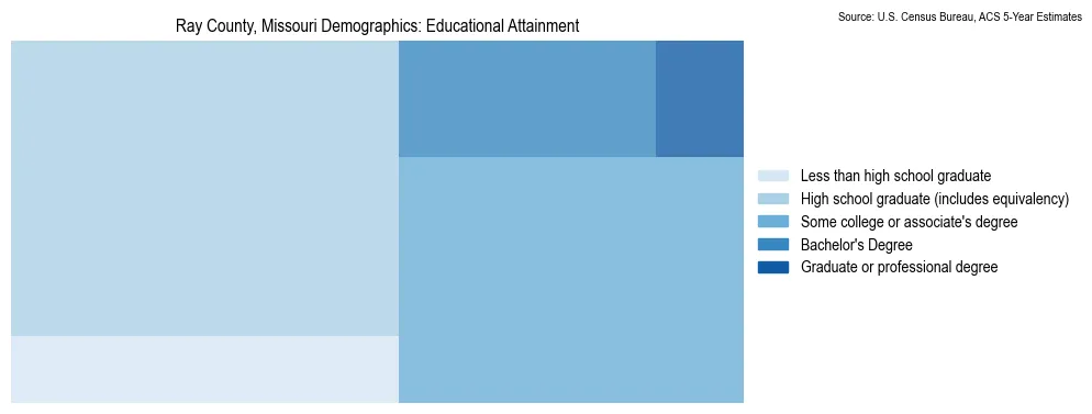 Educational attainment levels of the population in Ray County, Missouri based on 2023 American Community Survey (ACS) data