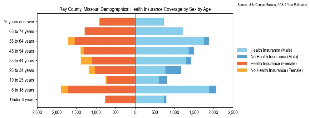 Health insurance coverage by age and sex in Ray County, Missouri from the 2023 ACS