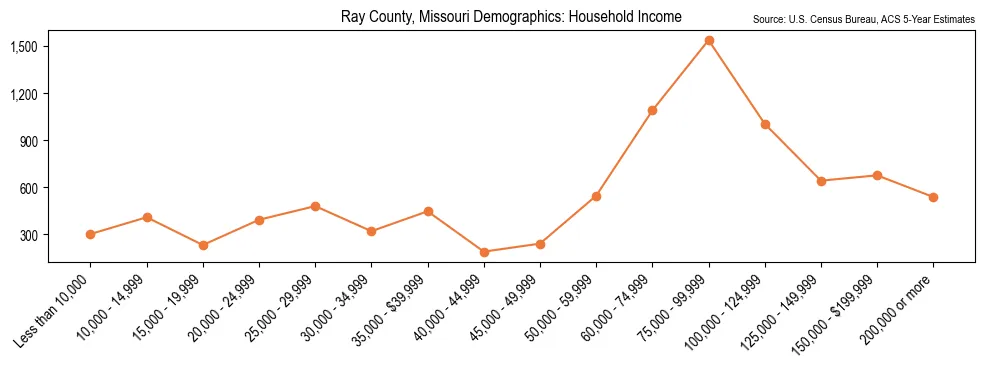Median and distribution of household income in Ray County, Missouri based on 2023 American Community Survey (ACS)
