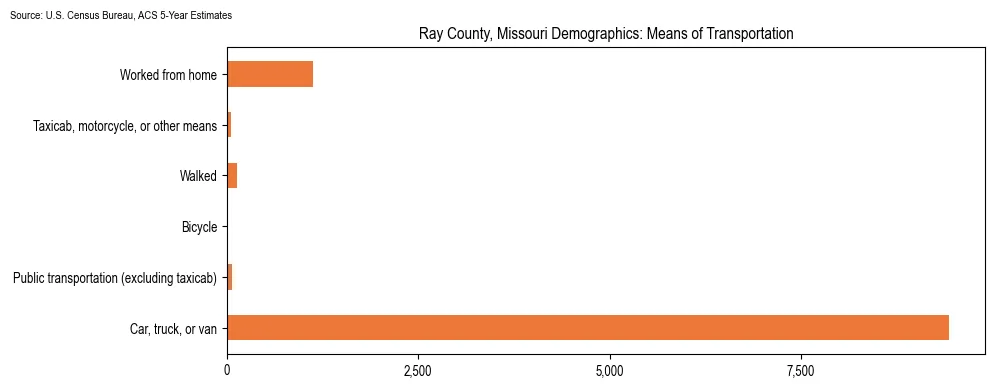 How people commute to work in Ray County, Missouri based on 2023 U.S. Census Bureau ACS data on transportation methods