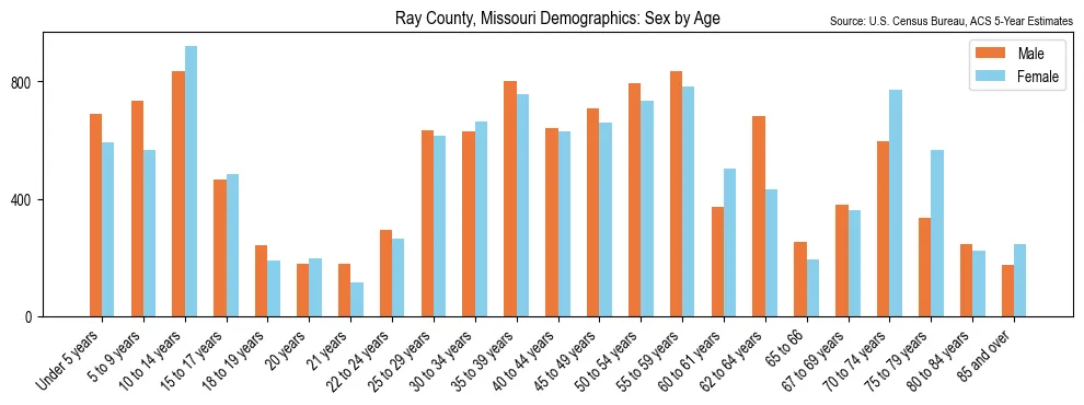 Population by age and sex in Ray County, Missouri, based on 2023 ACS data