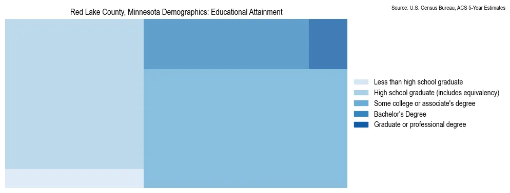 Educational attainment levels of the population in Red Lake County, Minnesota based on 2023 American Community Survey (ACS) data
