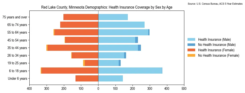 Health insurance coverage by age and sex in Red Lake County, Minnesota from the 2023 ACS
