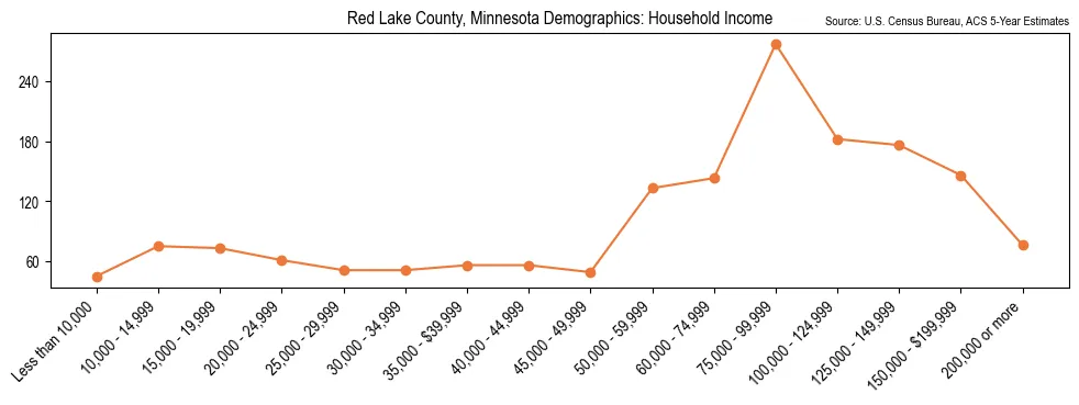 Median and distribution of household income in Red Lake County, Minnesota based on 2023 American Community Survey (ACS)