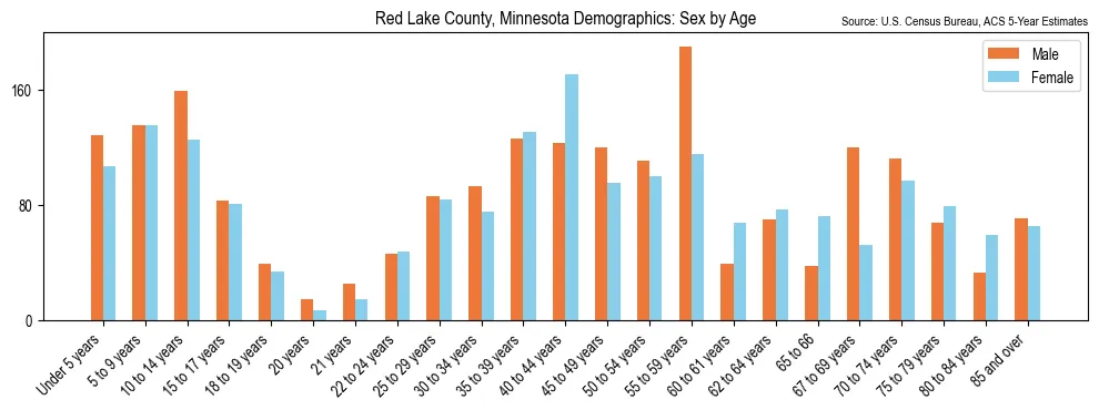 Population by age and sex in Red Lake County, Minnesota, based on 2023 ACS data