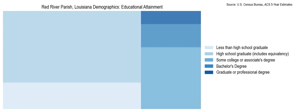 Educational attainment levels of the population in Red River Parish, Louisiana based on 2023 American Community Survey (ACS) data