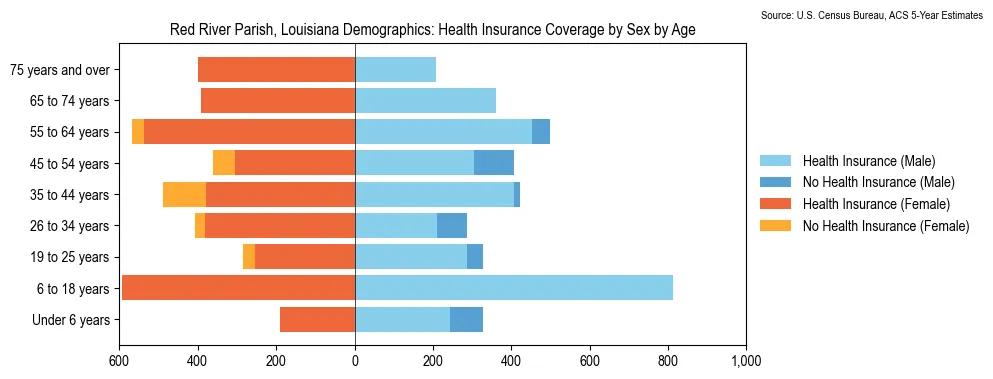 Health insurance coverage by age and sex in Red River Parish, Louisiana from the 2023 ACS