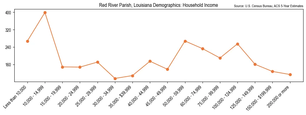 Median and distribution of household income in Red River Parish, Louisiana based on 2023 American Community Survey (ACS)