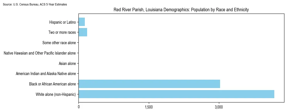 Population by race and ethnicity in Red River Parish, Louisiana based on 2023 U.S. Census Bureau ACS data