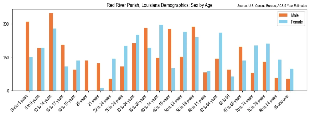 Population by age and sex in Red River Parish, Louisiana, based on 2023 ACS data