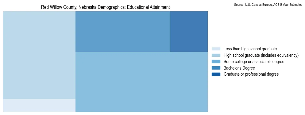 Educational attainment levels of the population in Red Willow County, Nebraska based on 2023 American Community Survey (ACS) data