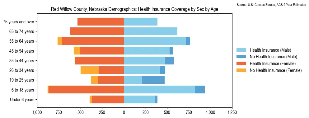 Health insurance coverage by age and sex in Red Willow County, Nebraska from the 2023 ACS