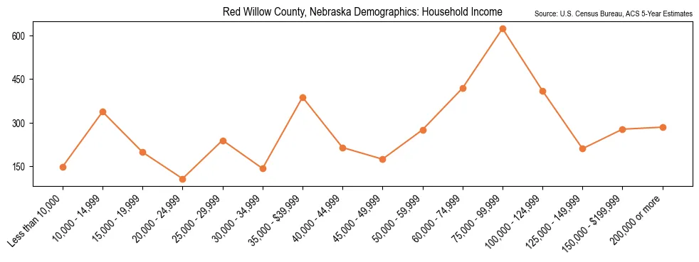 Median and distribution of household income in Red Willow County, Nebraska based on 2023 American Community Survey (ACS)