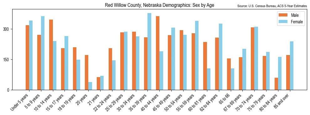 Population by age and sex in Red Willow County, Nebraska, based on 2023 ACS data