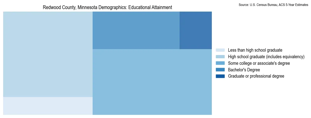 Educational attainment levels of the population in Redwood County, Minnesota based on 2023 American Community Survey (ACS) data