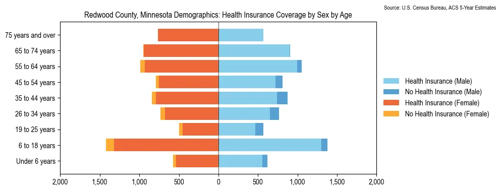 Health insurance coverage by age and sex in Redwood County, Minnesota from the 2023 ACS
