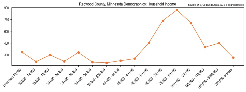 Median and distribution of household income in Redwood County, Minnesota based on 2023 American Community Survey (ACS)