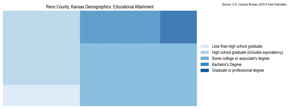 Educational attainment levels of the population in Reno County, Kansas based on 2023 American Community Survey (ACS) data