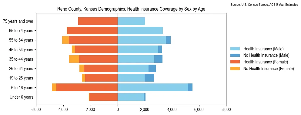 Health insurance coverage by age and sex in Reno County, Kansas from the 2023 ACS