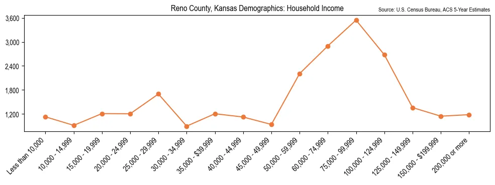 Median and distribution of household income in Reno County, Kansas based on 2023 American Community Survey (ACS)