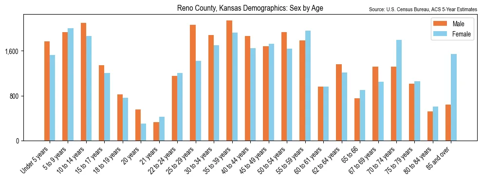 Population by age and sex in Reno County, Kansas, based on 2023 ACS data