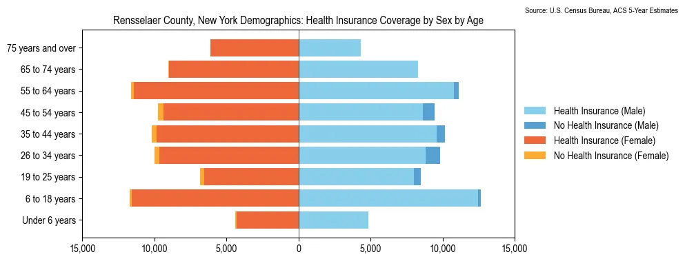 Health insurance coverage by age and sex in Rensselaer County, New York from the 2023 ACS